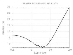 Erreur acceptable du calcul de K